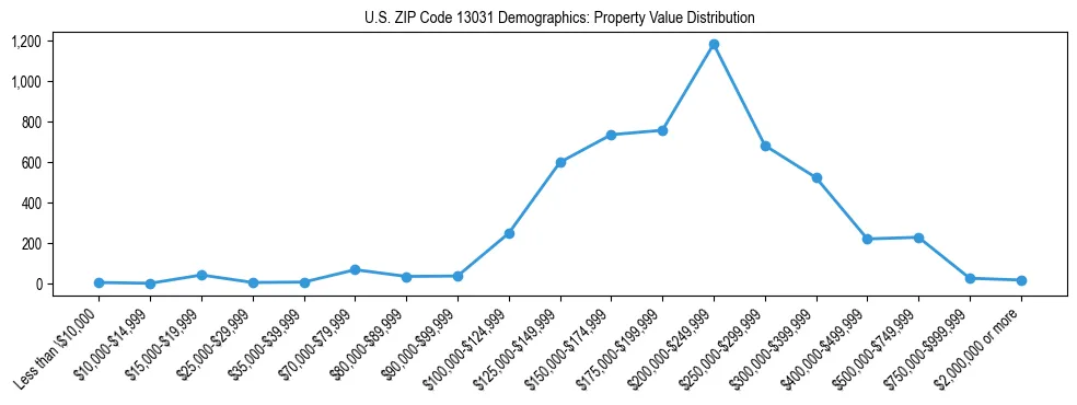 Line chart showing the distribution of property values for owner-occupied housing units in US ZIP Code 13031.