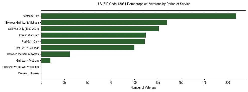 Horizontal bar chart showing veteran distribution by period of military service in US ZIP Code 13031, based on 2023 ACS data.