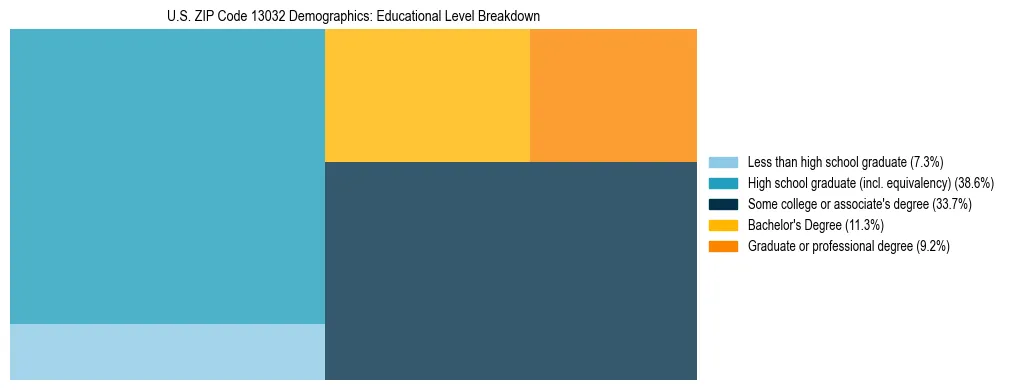 Treemap chart illustrating the educational attainment breakdown for population 25 years and over in US ZIP Code 13032.
