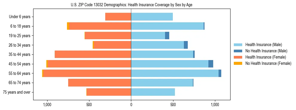 Pyramid chart showing health insurance coverage by age and sex in US ZIP Code 13032.