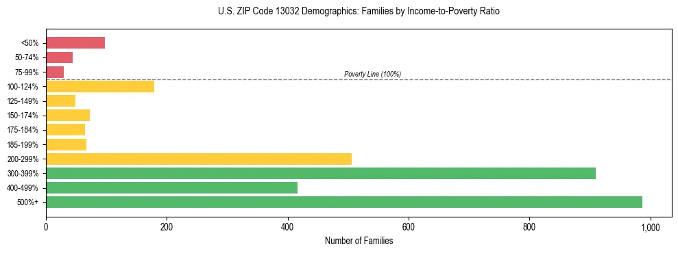 Horizontal bar chart showing family distribution by income-to-poverty ratio in US ZIP Code 13032, based on 2023 ACS data.