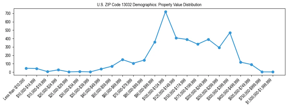 Line chart showing the distribution of property values for owner-occupied housing units in US ZIP Code 13032.