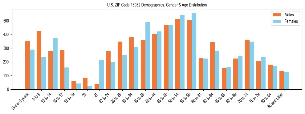 Bar chart showing the population distribution of US ZIP Code 13032 by age group and gender, based on 2023 ACS data.