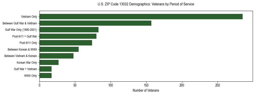 Horizontal bar chart showing veteran distribution by period of military service in US ZIP Code 13032, based on 2023 ACS data.
