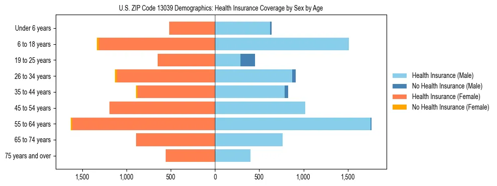 Pyramid chart showing health insurance coverage by age and sex in US ZIP Code 13039.
