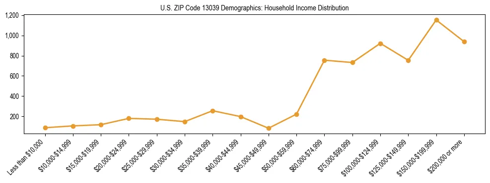 Horizontal bar chart showing household income distribution in US ZIP Code 13039.