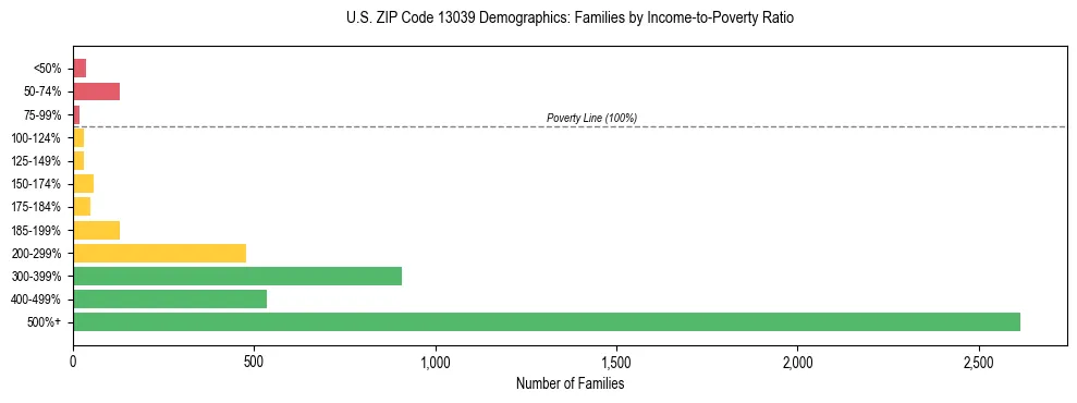Horizontal bar chart showing family distribution by income-to-poverty ratio in US ZIP Code 13039, based on 2023 ACS data.