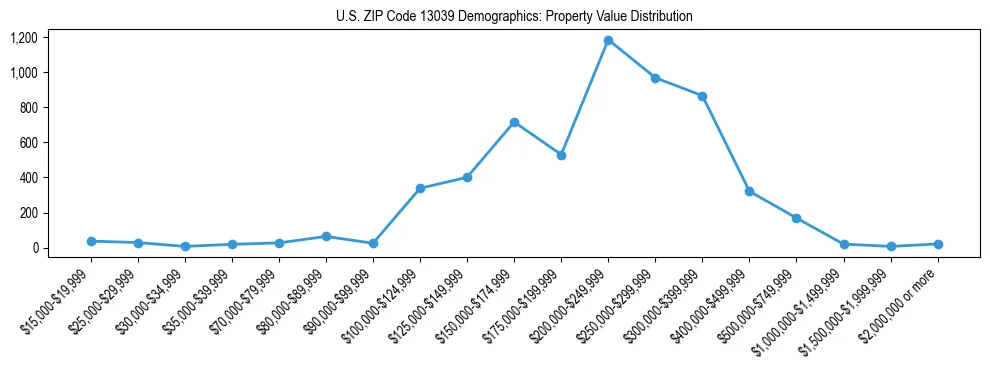 Line chart showing the distribution of property values for owner-occupied housing units in US ZIP Code 13039.