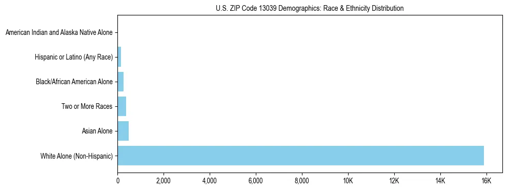 Race and Ethnicity Distribution Chart for US ZIP Code 13039