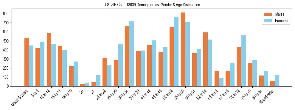Bar chart showing the population distribution of US ZIP Code 13039 by age group and gender, based on 2023 ACS data.