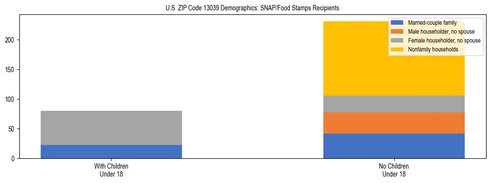 Stacked bar chart showing SNAP/Food Stamps recipient household composition by presence of children under 18 in US ZIP Code 13039, based on 2023 ACS data.