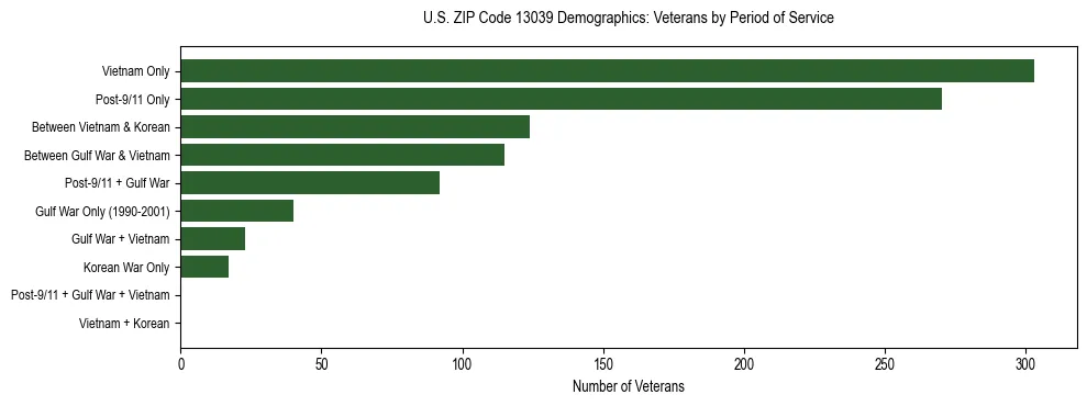 Horizontal bar chart showing veteran distribution by period of military service in US ZIP Code 13039, based on 2023 ACS data.