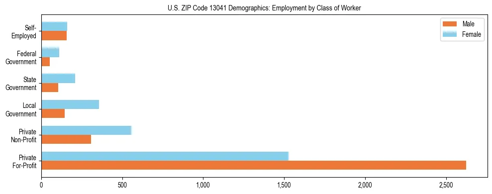 Horizontal bar chart showing employment distribution by class of worker and gender in US ZIP Code 13041, based on 2023 ACS data.