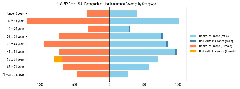 Pyramid chart showing health insurance coverage by age and sex in US ZIP Code 13041.