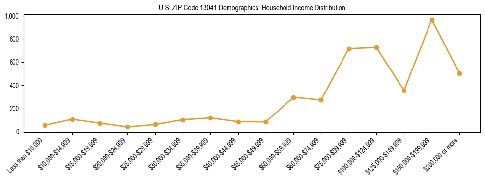 Horizontal bar chart showing household income distribution in US ZIP Code 13041.