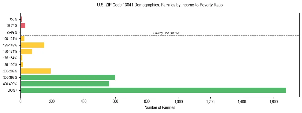 Horizontal bar chart showing family distribution by income-to-poverty ratio in US ZIP Code 13041, based on 2023 ACS data.