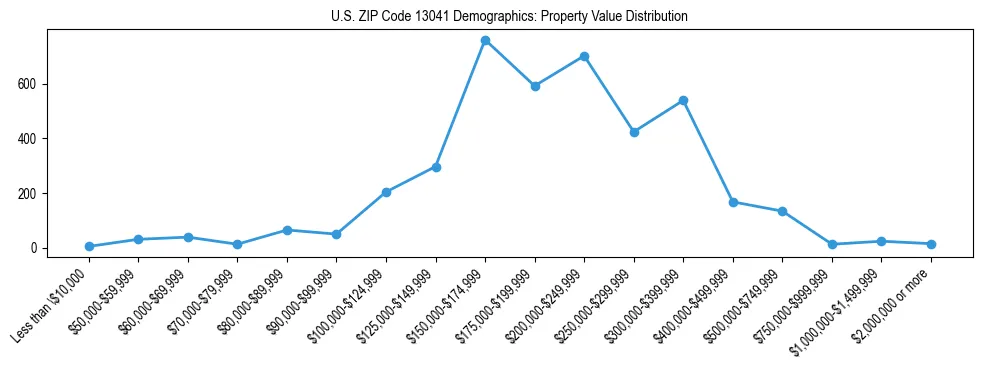 Line chart showing the distribution of property values for owner-occupied housing units in US ZIP Code 13041.