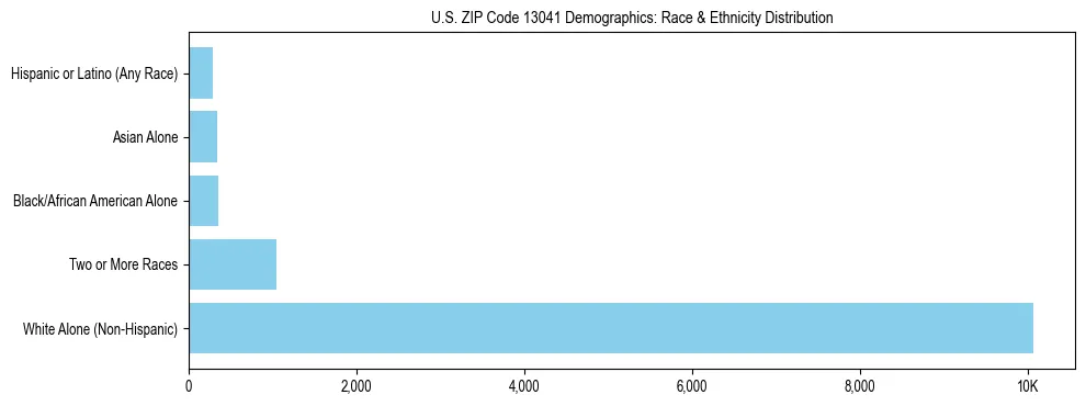 Race and Ethnicity Distribution Chart for US ZIP Code 13041