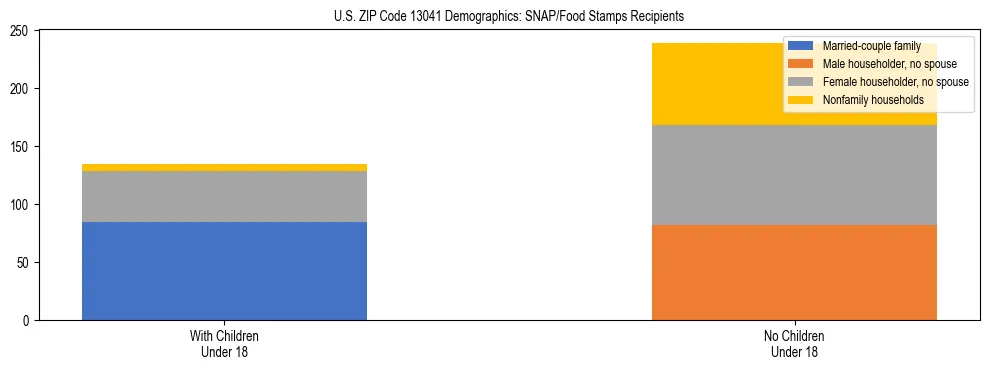 Stacked bar chart showing SNAP/Food Stamps recipient household composition by presence of children under 18 in US ZIP Code 13041, based on 2023 ACS data.