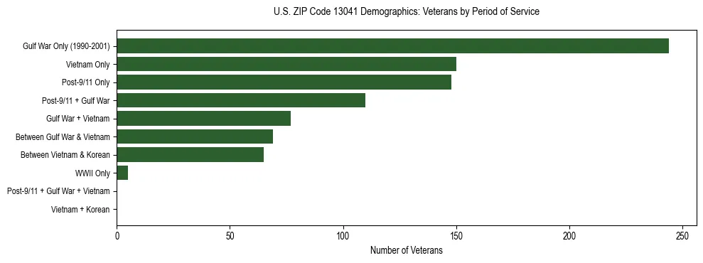 Horizontal bar chart showing veteran distribution by period of military service in US ZIP Code 13041, based on 2023 ACS data.