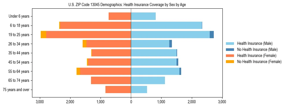 Pyramid chart showing health insurance coverage by age and sex in US ZIP Code 13045.