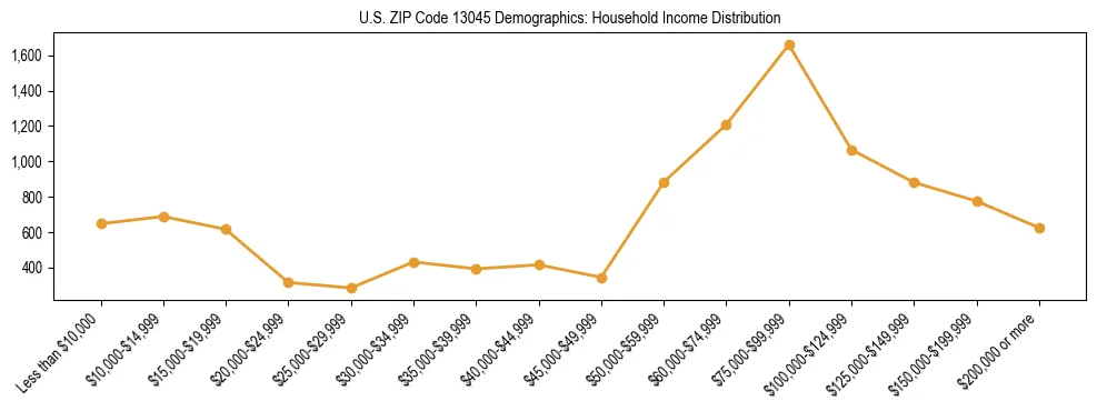Horizontal bar chart showing household income distribution in US ZIP Code 13045.