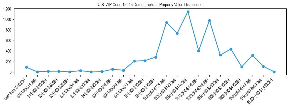 Line chart showing the distribution of property values for owner-occupied housing units in US ZIP Code 13045.