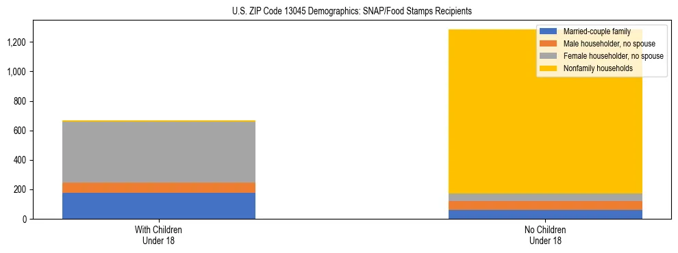 Stacked bar chart showing SNAP/Food Stamps recipient household composition by presence of children under 18 in US ZIP Code 13045, based on 2023 ACS data.