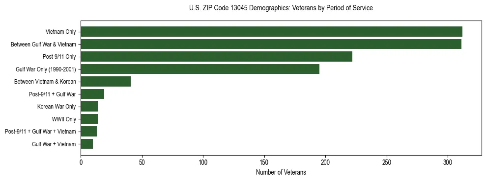 Horizontal bar chart showing veteran distribution by period of military service in US ZIP Code 13045, based on 2023 ACS data.
