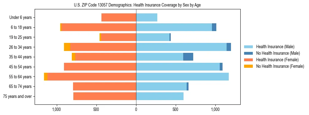 Pyramid chart showing health insurance coverage by age and sex in US ZIP Code 13057.