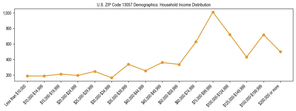 Horizontal bar chart showing household income distribution in US ZIP Code 13057.