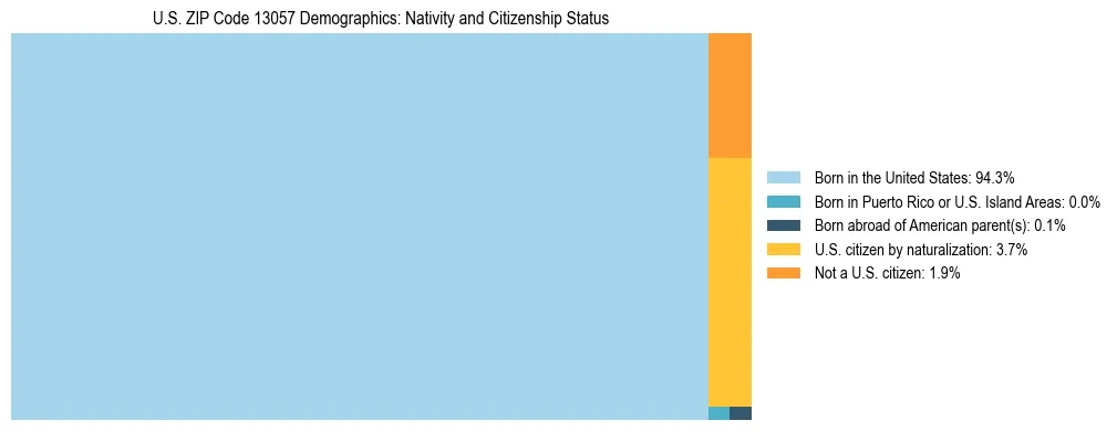 Treemap showing the population distribution by nativity and citizenship status in US ZIP Code 13057 based on U.S. Census data.