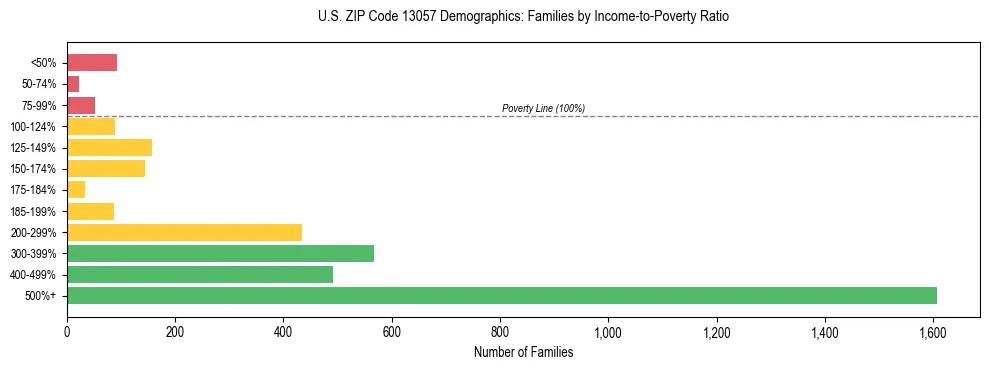 Horizontal bar chart showing family distribution by income-to-poverty ratio in US ZIP Code 13057, based on 2023 ACS data.