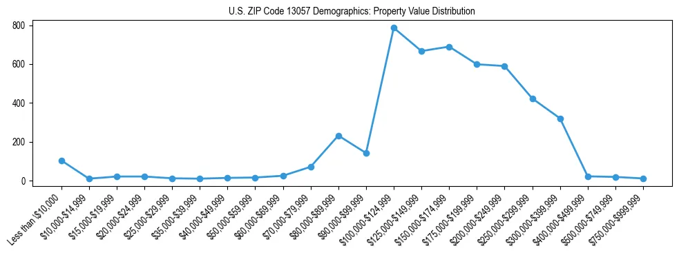 Line chart showing the distribution of property values for owner-occupied housing units in US ZIP Code 13057.