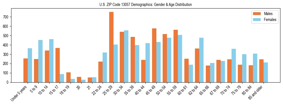 Bar chart showing the population distribution of US ZIP Code 13057 by age group and gender, based on 2023 ACS data.