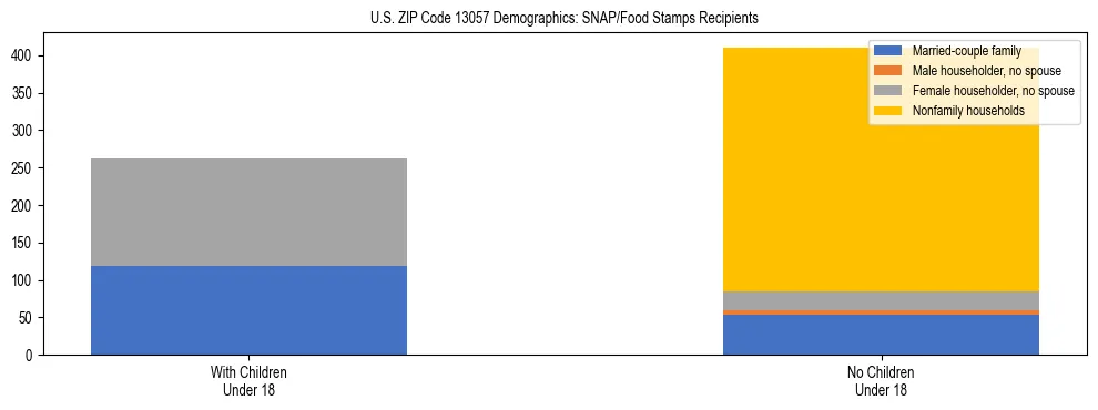 Stacked bar chart showing SNAP/Food Stamps recipient household composition by presence of children under 18 in US ZIP Code 13057, based on 2023 ACS data.