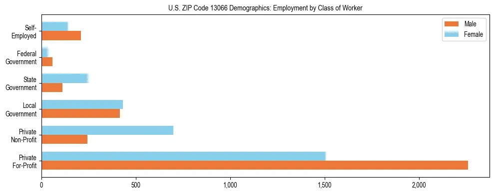 Horizontal bar chart showing employment distribution by class of worker and gender in US ZIP Code 13066, based on 2023 ACS data.