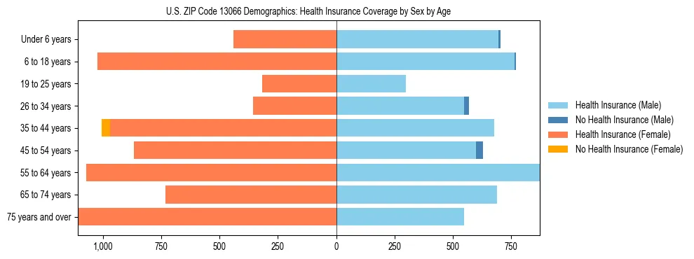 Pyramid chart showing health insurance coverage by age and sex in US ZIP Code 13066.