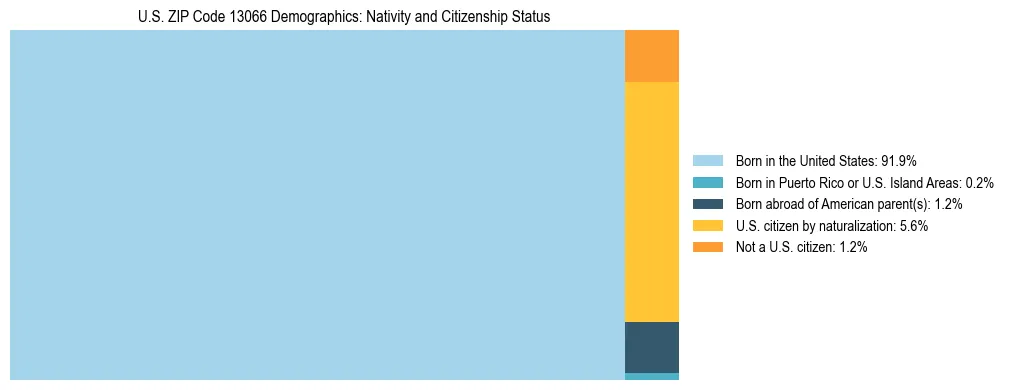 Treemap showing the population distribution by nativity and citizenship status in US ZIP Code 13066 based on U.S. Census data.