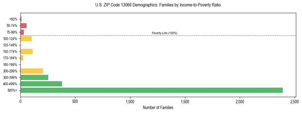 Horizontal bar chart showing family distribution by income-to-poverty ratio in US ZIP Code 13066, based on 2023 ACS data.