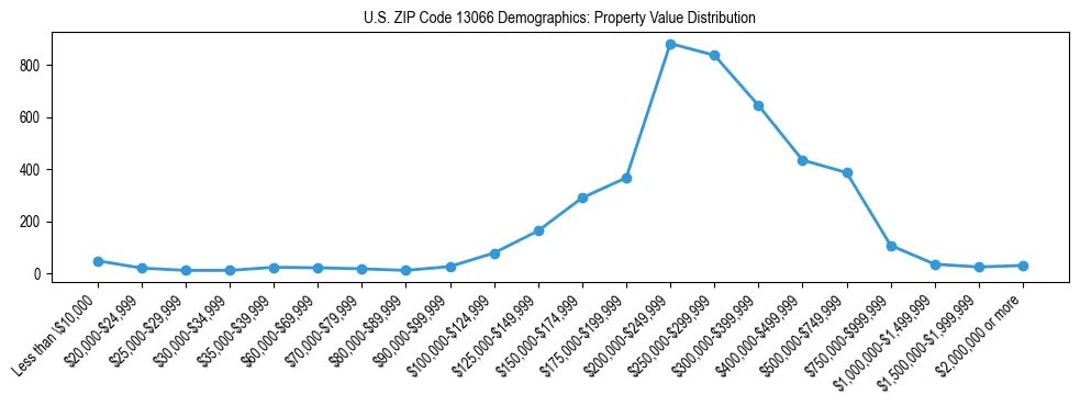 Line chart showing the distribution of property values for owner-occupied housing units in US ZIP Code 13066.