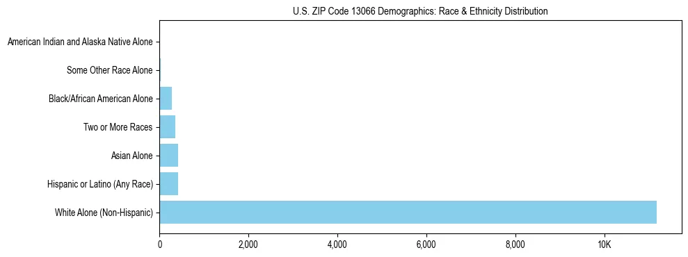 Race and Ethnicity Distribution Chart for US ZIP Code 13066