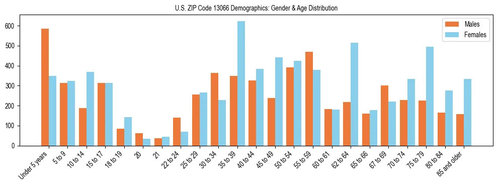 Bar chart showing the population distribution of US ZIP Code 13066 by age group and gender, based on 2023 ACS data.