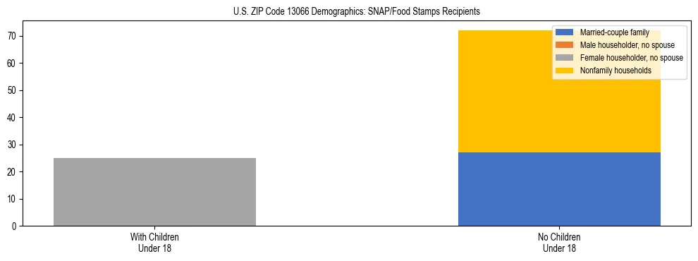 Stacked bar chart showing SNAP/Food Stamps recipient household composition by presence of children under 18 in US ZIP Code 13066, based on 2023 ACS data.