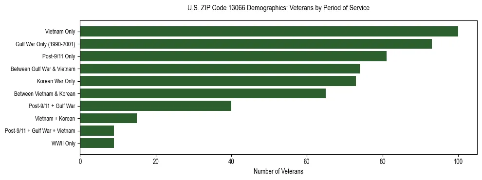 Horizontal bar chart showing veteran distribution by period of military service in US ZIP Code 13066, based on 2023 ACS data.