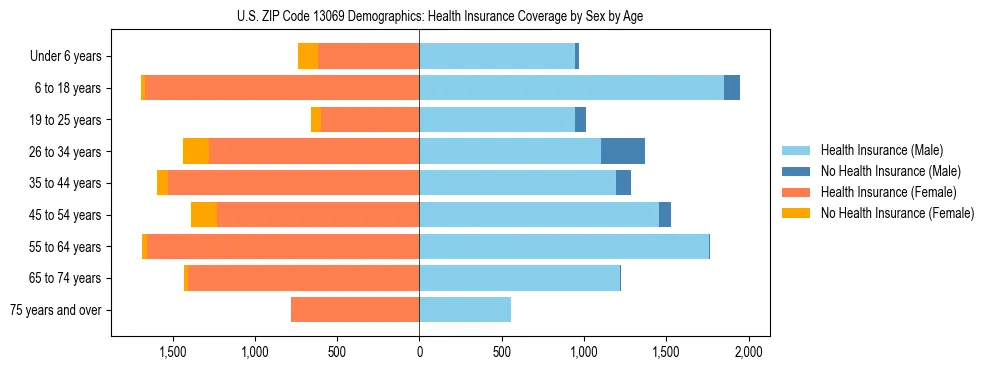 Pyramid chart showing health insurance coverage by age and sex in US ZIP Code 13069.