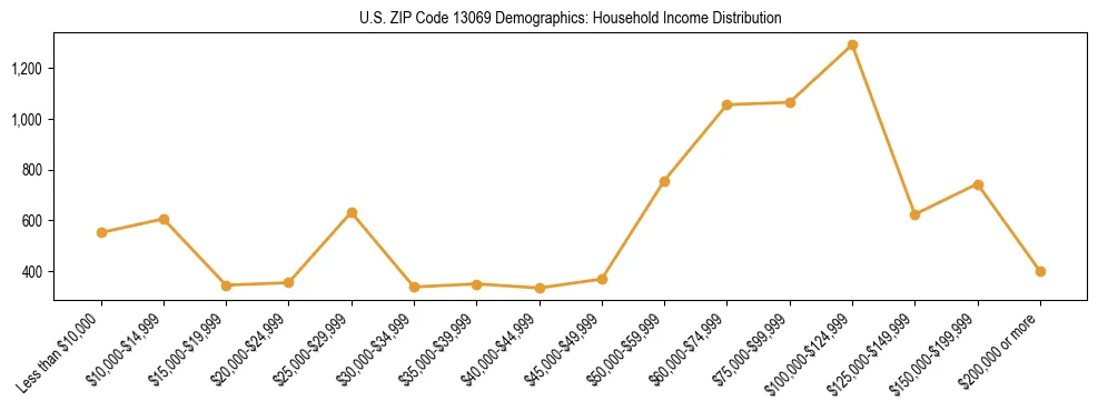 Horizontal bar chart showing household income distribution in US ZIP Code 13069.