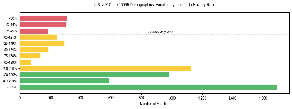 Horizontal bar chart showing family distribution by income-to-poverty ratio in US ZIP Code 13069, based on 2023 ACS data.