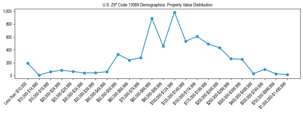 Line chart showing the distribution of property values for owner-occupied housing units in US ZIP Code 13069.
