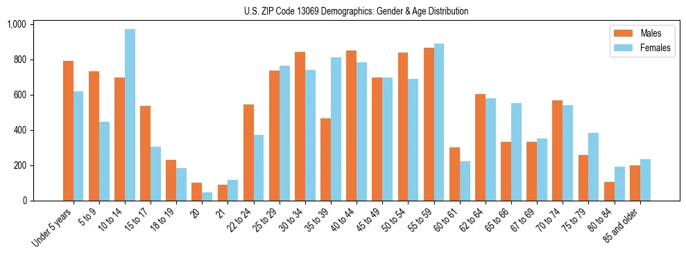 Bar chart showing the population distribution of US ZIP Code 13069 by age group and gender, based on 2023 ACS data.